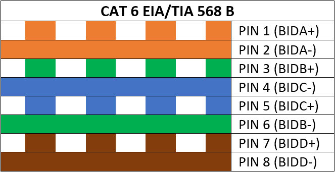 CAT6 TIA EIA 568 Pinbelegung