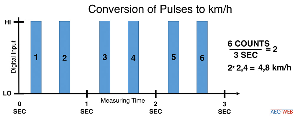 Arduino Anemometer Software Convert Pulse to kmh