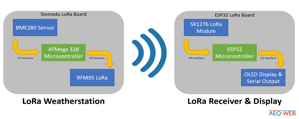 LoRa IoT Weatherstation Shematic