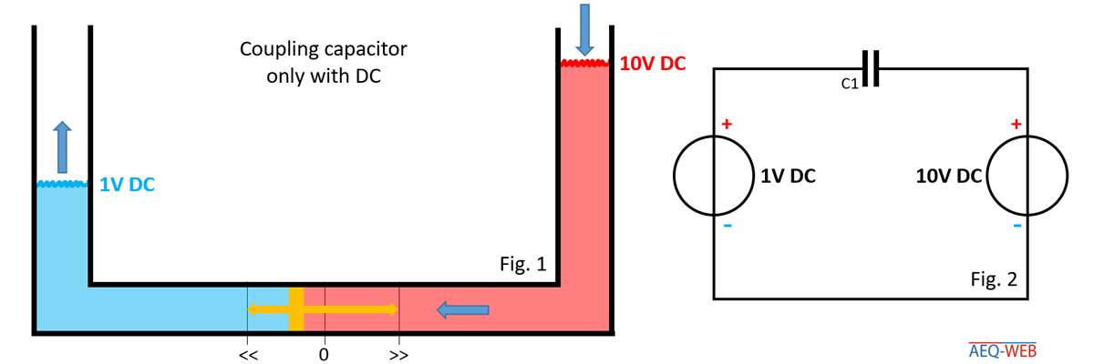 Koppelkondensator Wasser Modell mit DC Gleichspannung