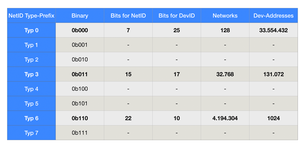 LoRaWAN Device Address NetID Sizes an Types