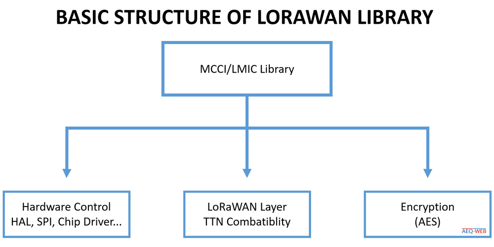 LoRaWAN LMIC MCCI Library Overview