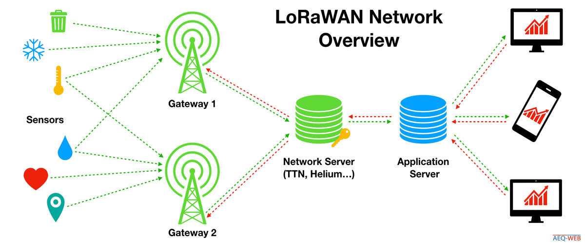 LoRaWAN Netzwerk Struktur und Aufbau