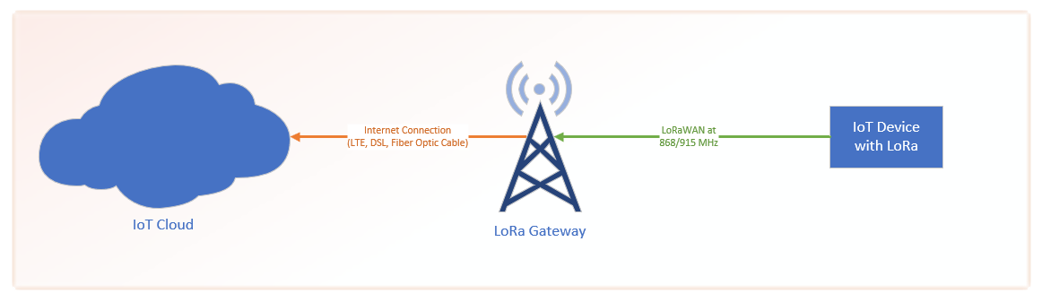 LoRa wireless technology and LoRaWAN Gateway