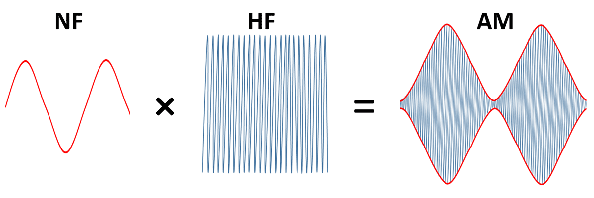 NF multipliziert mit HF ergibt AM